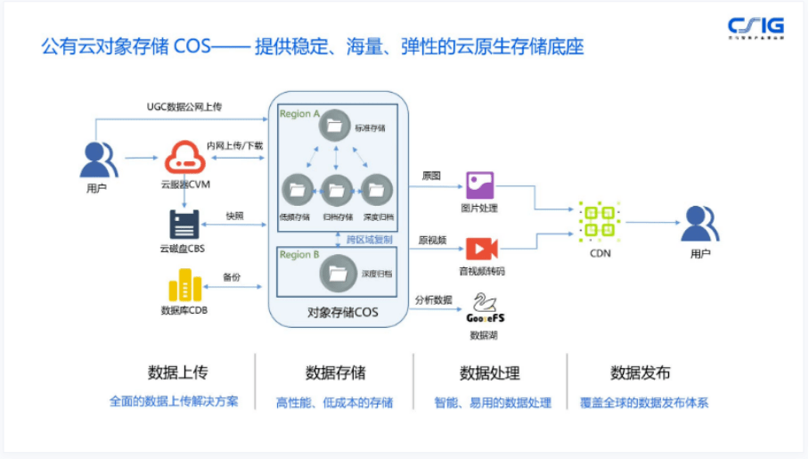 騰訊云崔劍:云原生分布式存儲(chǔ)的架構(gòu)創(chuàng)新及商業(yè)價(jià)值 | GDCC 最強(qiáng)音-DVBCN