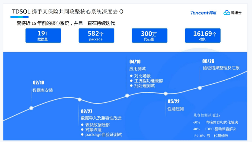 騰訊云黃平中：TDSQL助力政企核心系統(tǒng)國(guó)產(chǎn)化 | GDCC 最強(qiáng)音-DVBCN