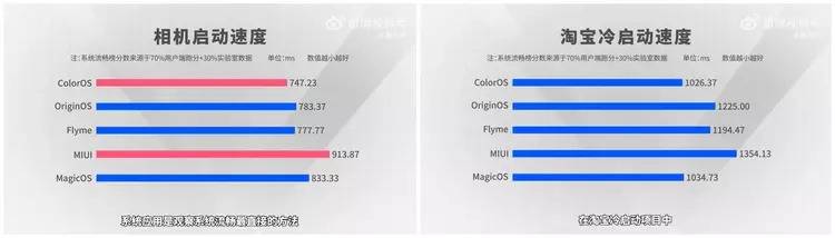 国内五大主流安卓系统PK，流畅度哪家强?看数据说话，跨终端亮眼-国内安卓手机系统流畅度排行