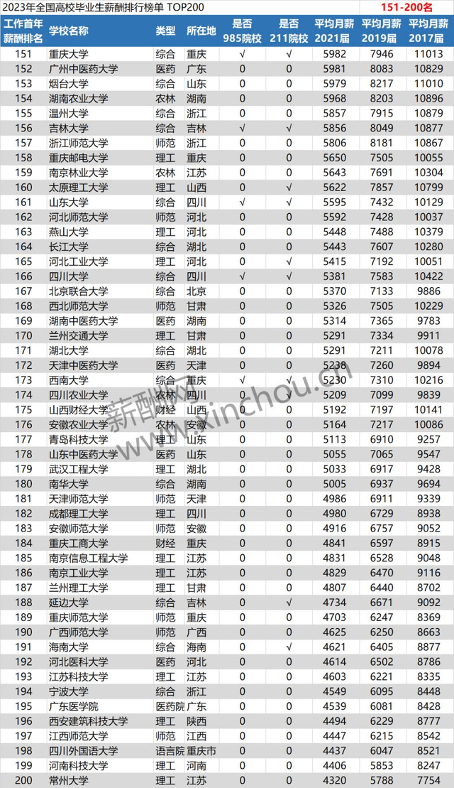 薪酬排行榜_各城市平均“薪酬”排名TOP