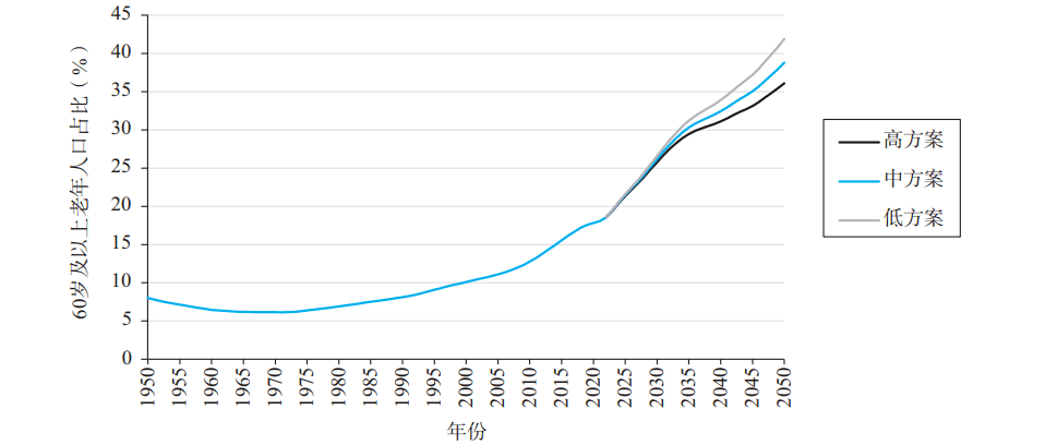 老年人口抚养比_人大教授:中国老年抚养比再估计与人口老龄化趋势再审视