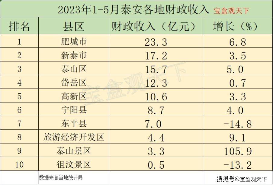 新泰市人口_江西省11个地级市常住人口排行榜!(2)