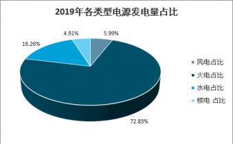 2023-2029年中國電廠建設和運營行業研究與戰略諮詢報告_分析_發電量