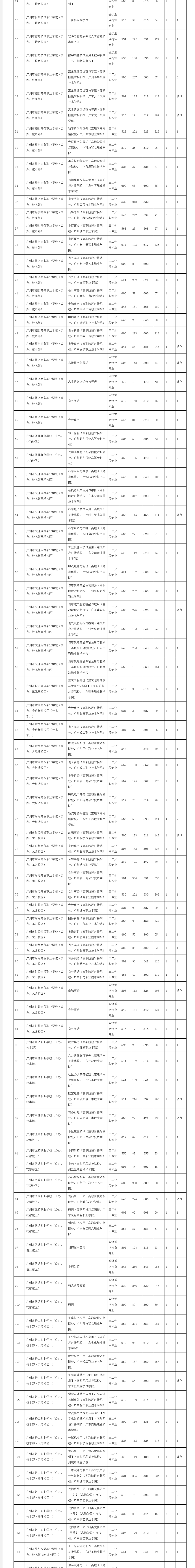 广东省交通学院分数线_广州交通大学各省录取分数线_2023年广东省交通技术学校录取分数线