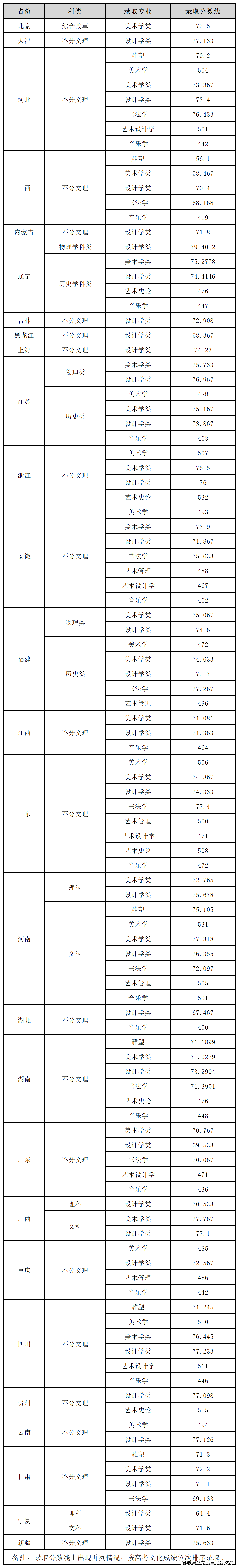 2023年南開大學濱海學院錄取分數線(2023-2024各專業最低錄取分數線)_南開的錄取分數線是多少_南開分數線多少分錄取