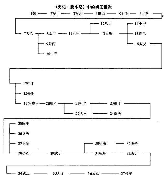 考古发现的商王世系表，证明商朝存在，但颠覆了《史记》这些记载_手机