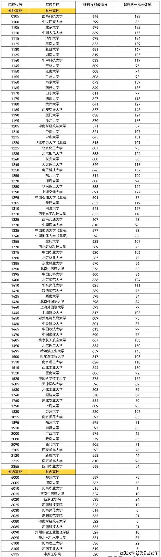 郑州大学大专分数线_郑州的大专分数线_郑州大专录取