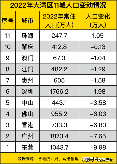 佛山常住人口_2022年大湾区11城人口变动情况,只有珠海是正数,东莞减少近10万