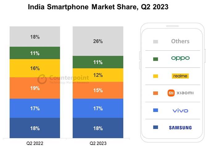 印度手机销量排名公布：中国品牌被打压，第一居然是“其他”