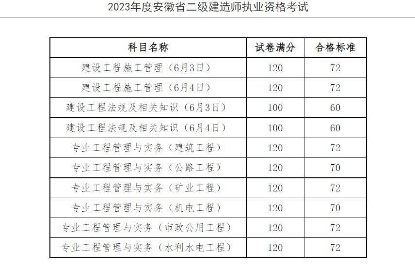 2023年安徽省二建成绩公布！如何查询安徽二建考试成绩？