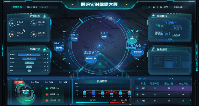 清晰的方式展示在大屏幕上,从而实现对医院运营及各项业务的