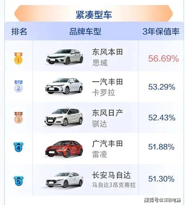 保值率排行榜_保值率最高的车排行榜(2)