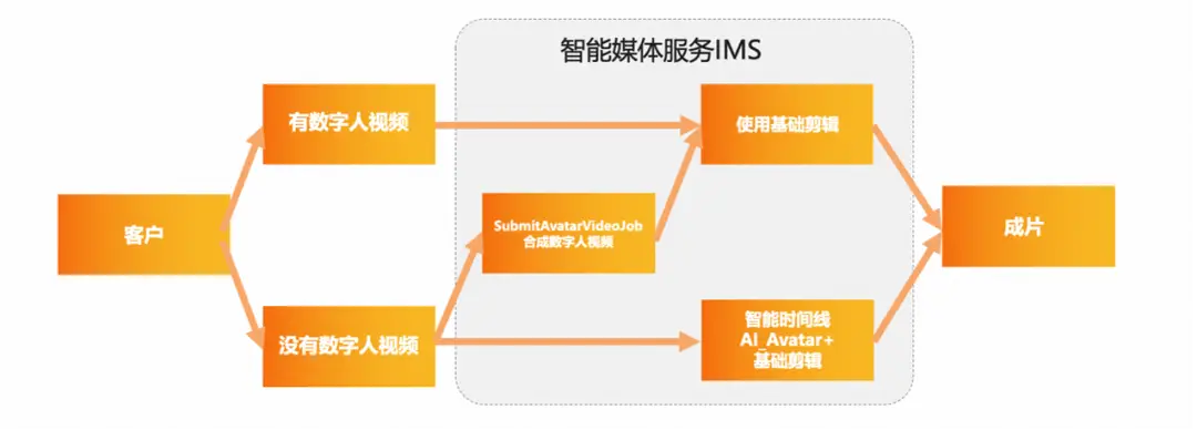 云剪指南｜“虚拟数字人”教程来了！教你将虚拟人运用到业务场景