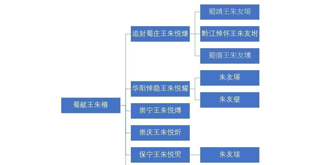 宣德年间蜀藩世系图在宣宗的设想中,韩整这边抽调的成都护卫官军人数