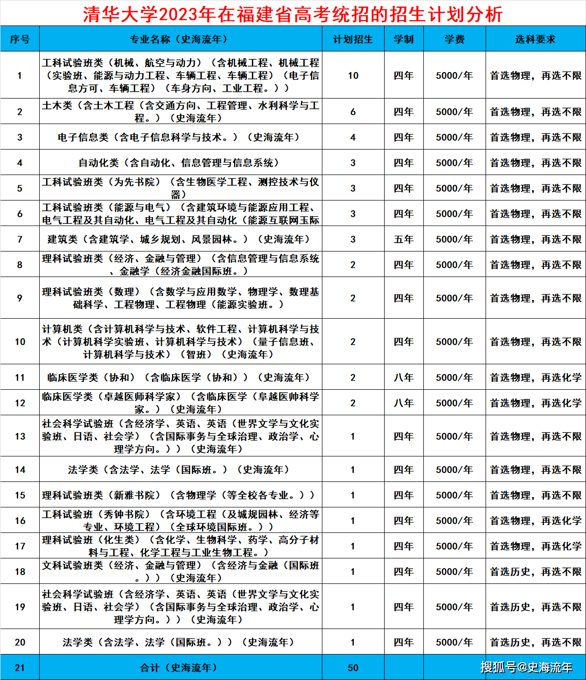 2021年北大清华的分数线_2921年清华北大录取分数线_2024年清华北大录取分数多少