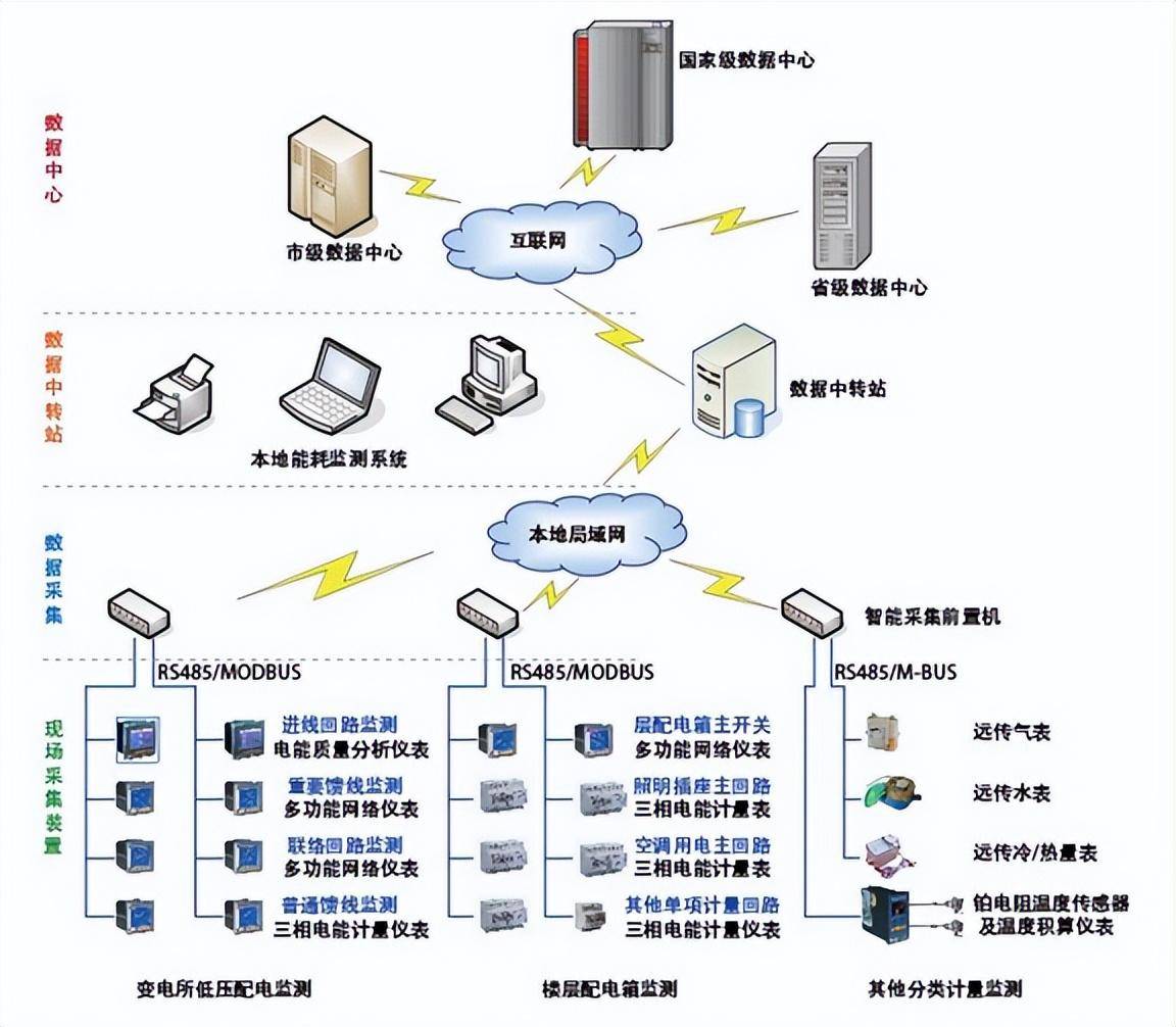 能耗监测系统图片