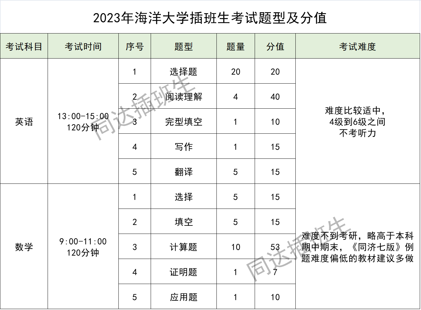 上海插班生考试——大一可以换学校，你符合插班生考试报名条件吗？