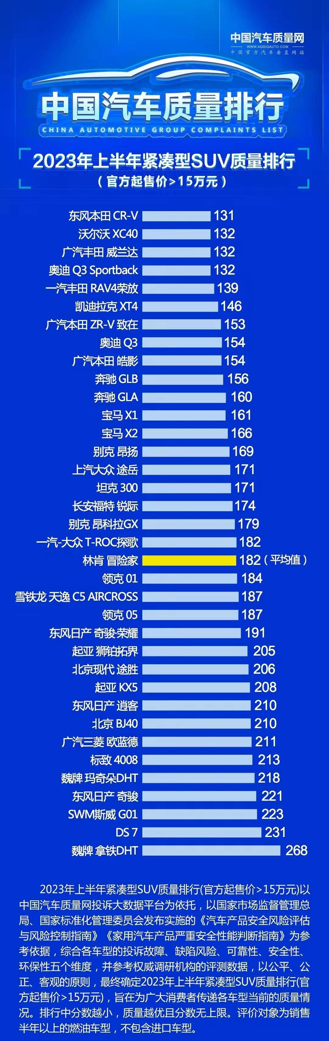 suv质量排行_官宣!2023年SUV质量最新排名出炉:ModelY第13,CR-V排名62!(2)