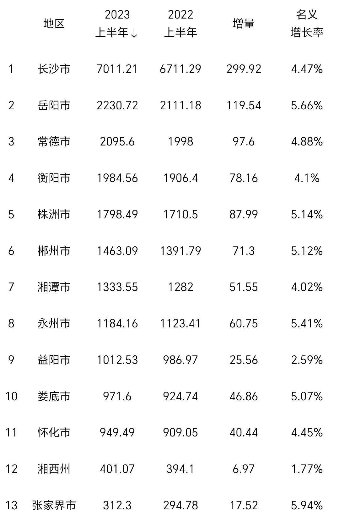 湖南上半年gdp出炉岳阳第2衡阳领先株洲益阳第9湘西第12