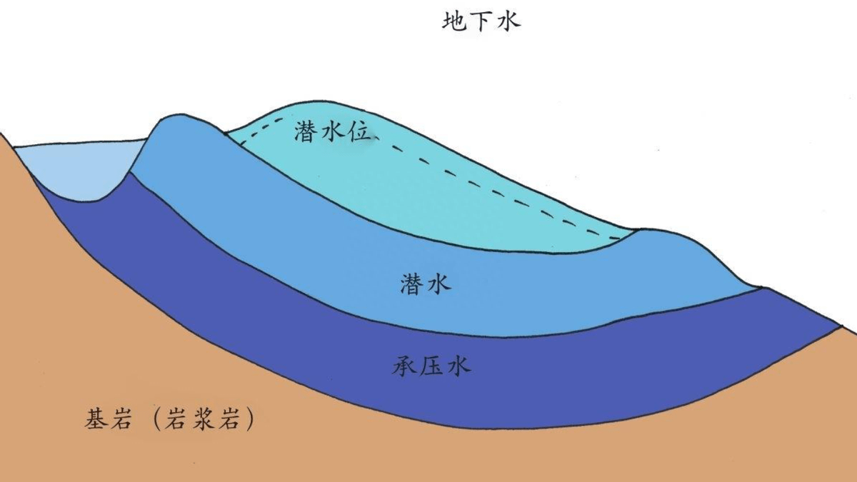 土壤在水中的分层图图片