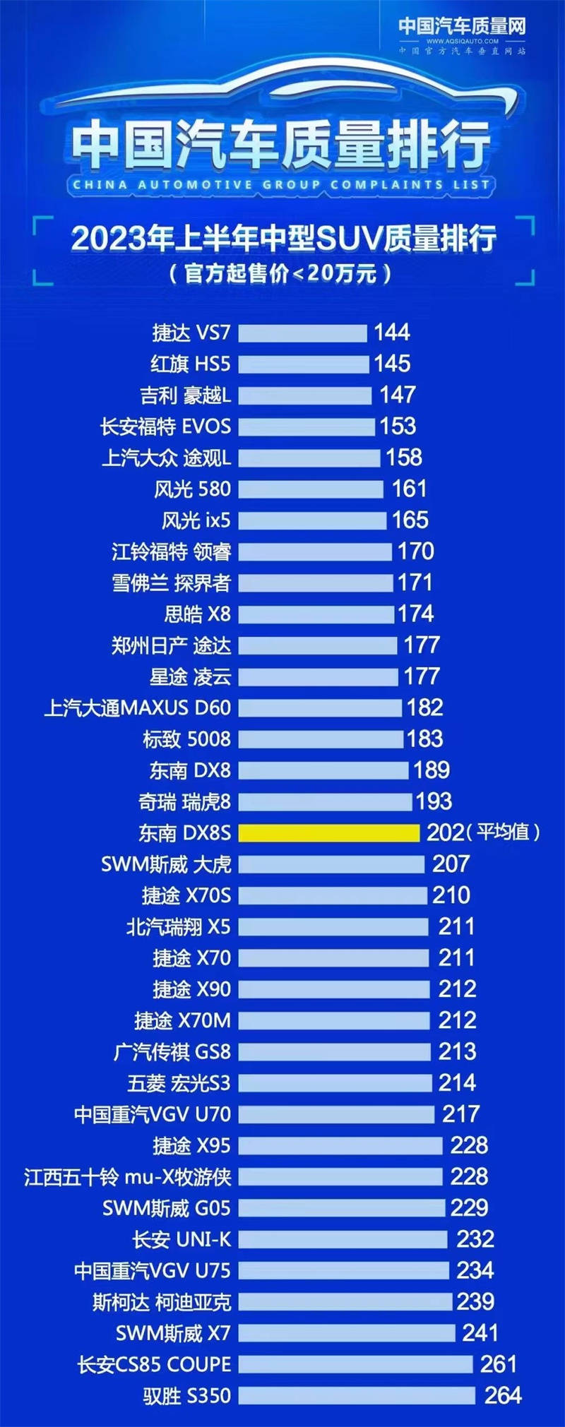 suv质量排行榜_2023二季度SUV质量排名出炉,SUV还是自主品牌的天下