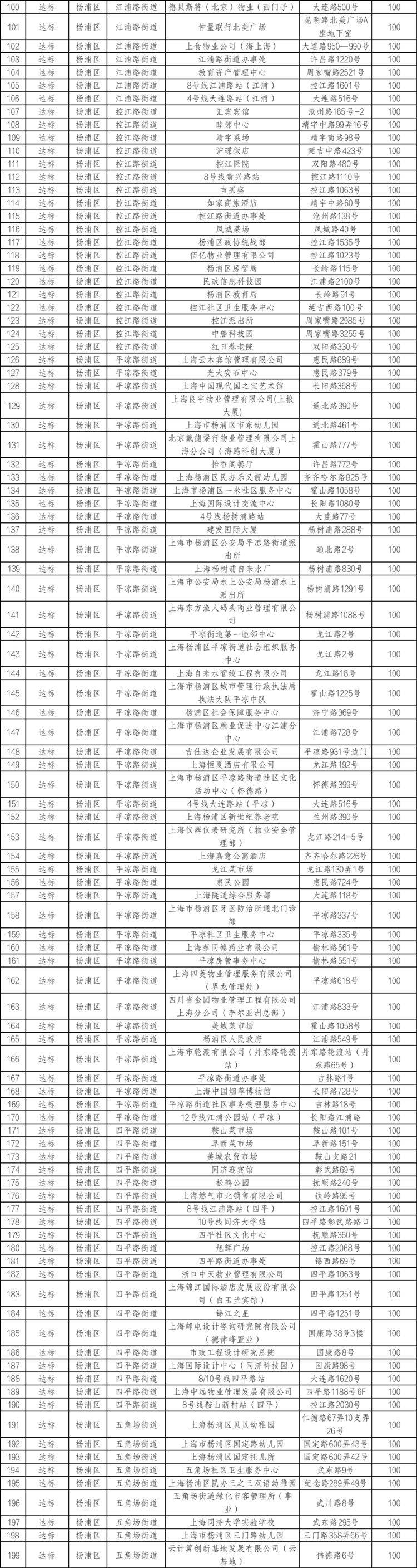 你家小区多少分?杨浦区7月生活垃圾分类实效考评结果