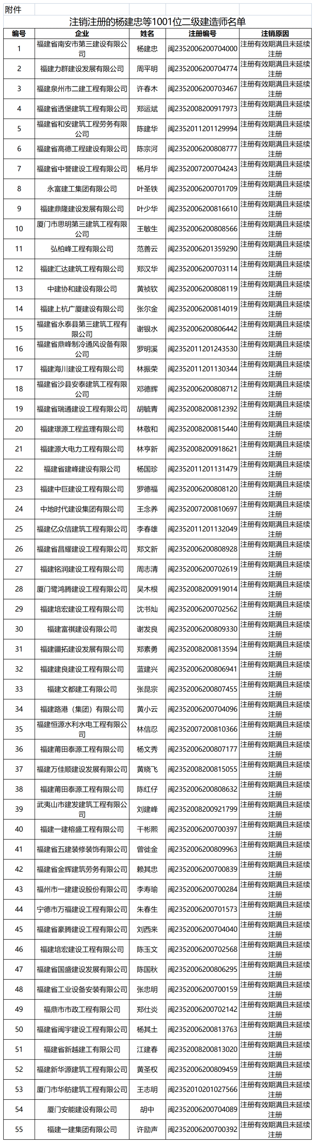 住建厅：注销1001名二级建造师注册证书！