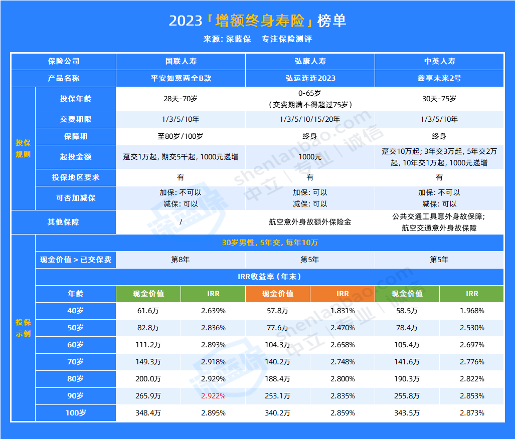寿险排行_曝!增额终身寿险排行榜前十名整理出来了......