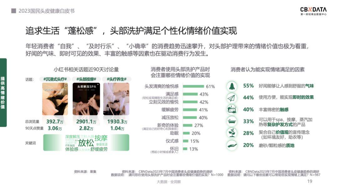 报告来源 控油蓬松赛道增速高于整体头部洗护市场，spes领跑细分赛道。免责声明：营销人星球尊重知识产