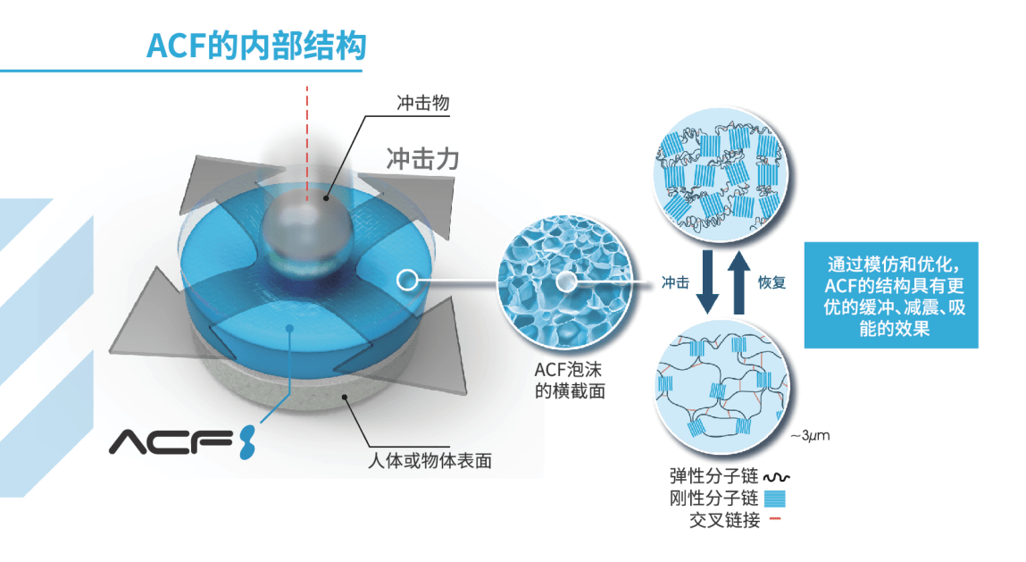 acf人工软骨材料是一种新型的仿生吸能材料,是由林至科技集团acf实验