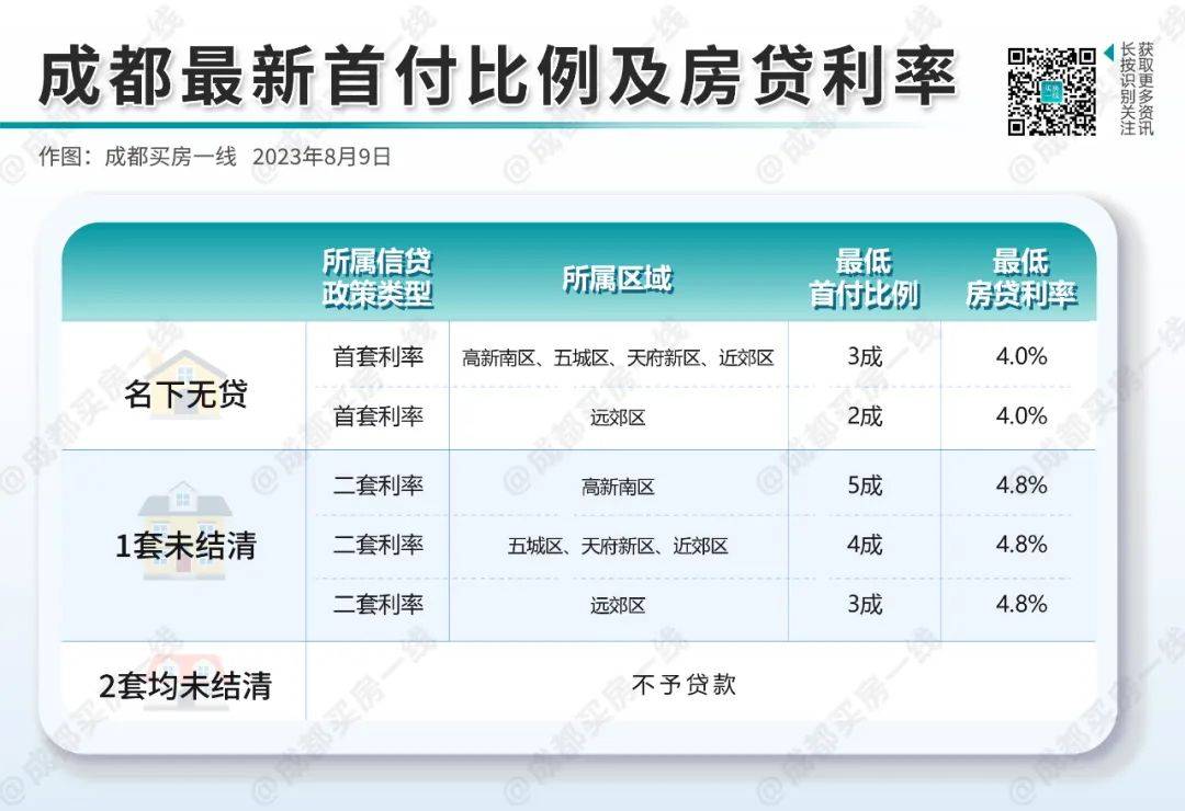 lpr再降10个点!成都房贷首套4%,二套4.8%!