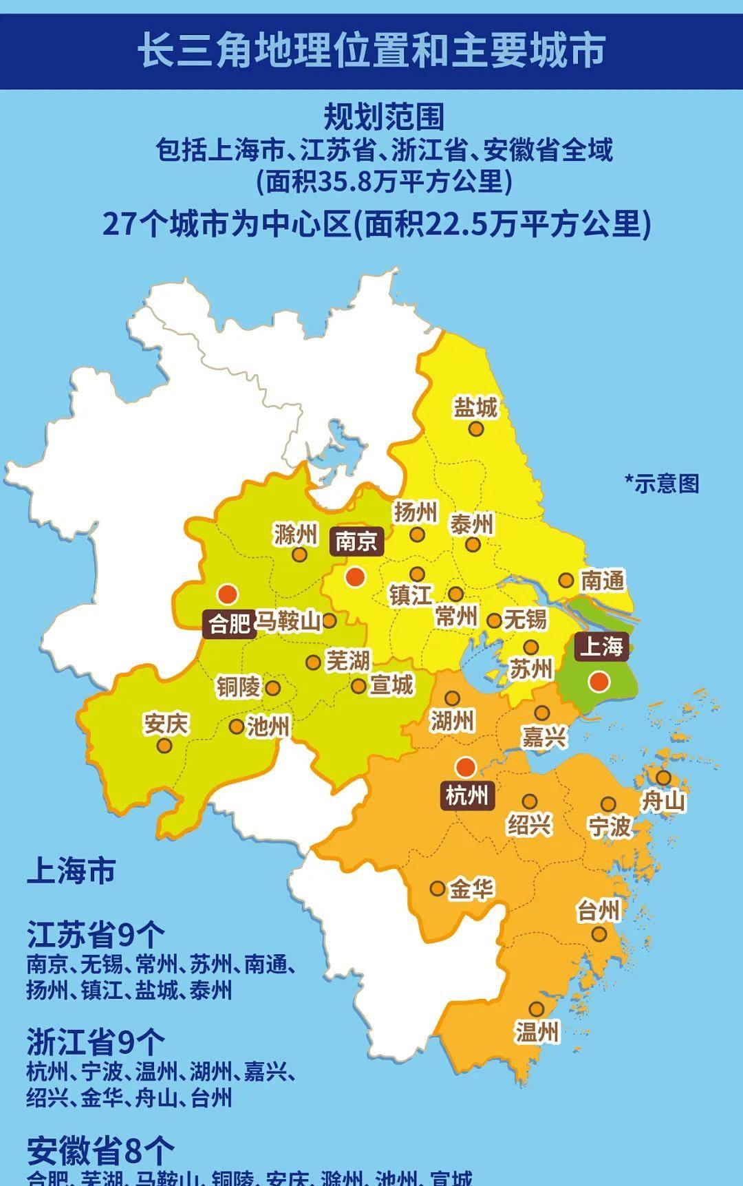长三角包括了江浙沪皖全境,图为27座中心城市再看长三角,包括三省一市