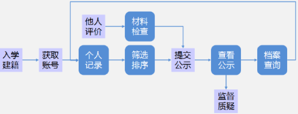 综合素质评价保姆级填写攻略，怎么填更能凸显优势？