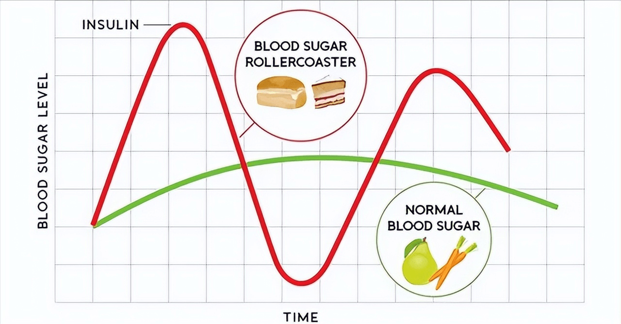 饮食中摄入过多的碳水化合物,容易导致血糖升高,发生"血糖过山车"现象