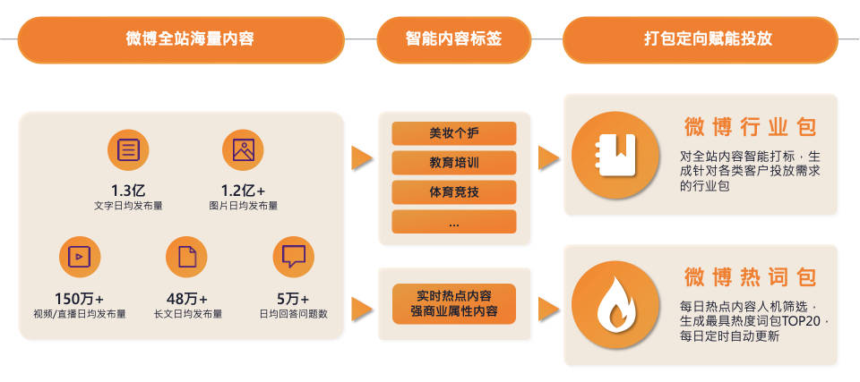 情景化數據挖掘人群定向-人群級-常規定向:基於微博用戶大數據畫像人