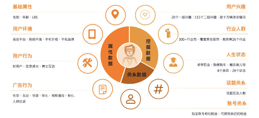 基于微博用户大数据画像人群定向:三层立体定向,精准触达目标人群