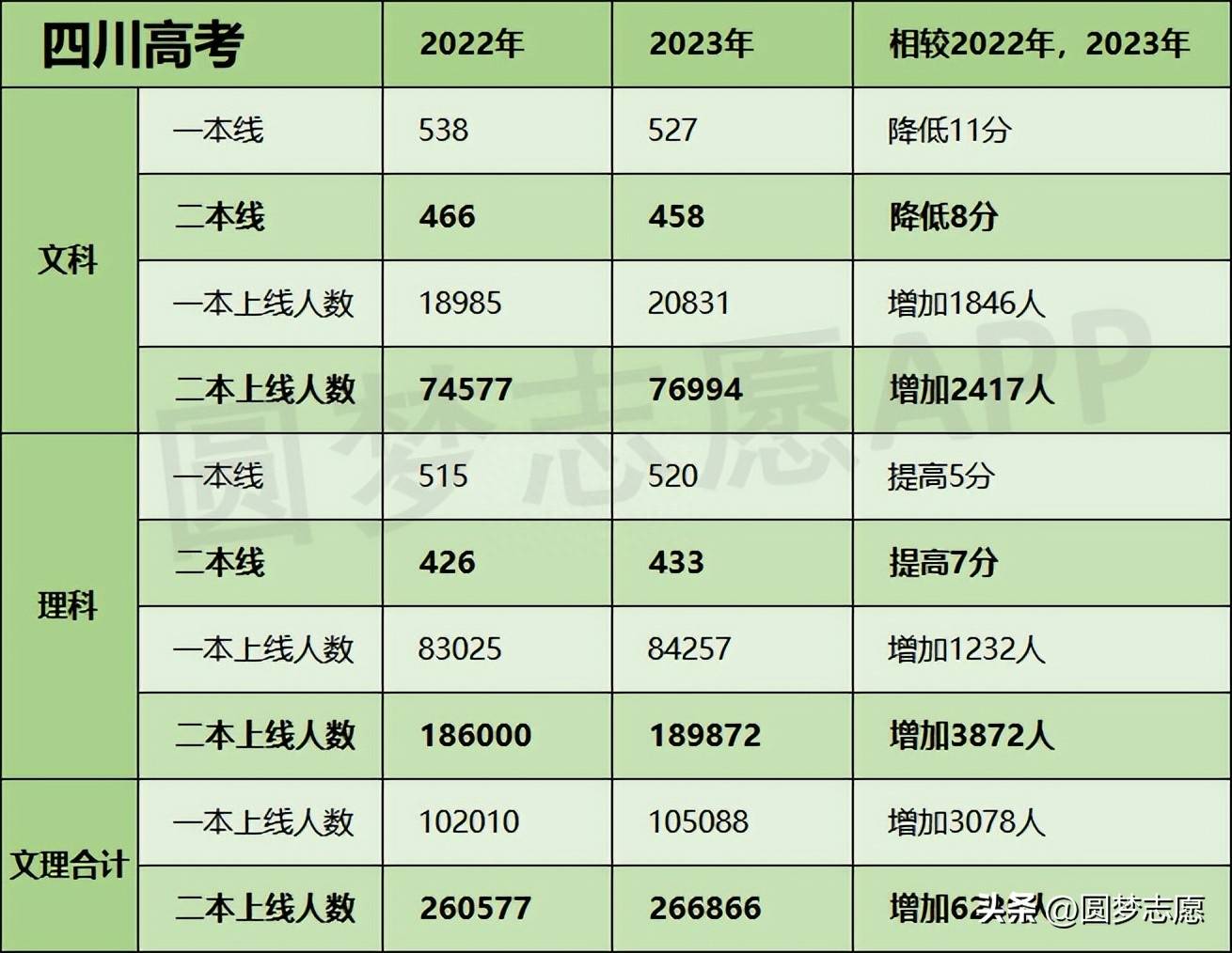 四川二本大学_四川2023年高考位次排名_四川2023年高考录取分数线