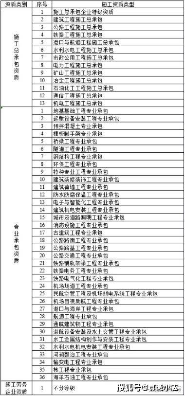 各个建筑资质都有什么作用？