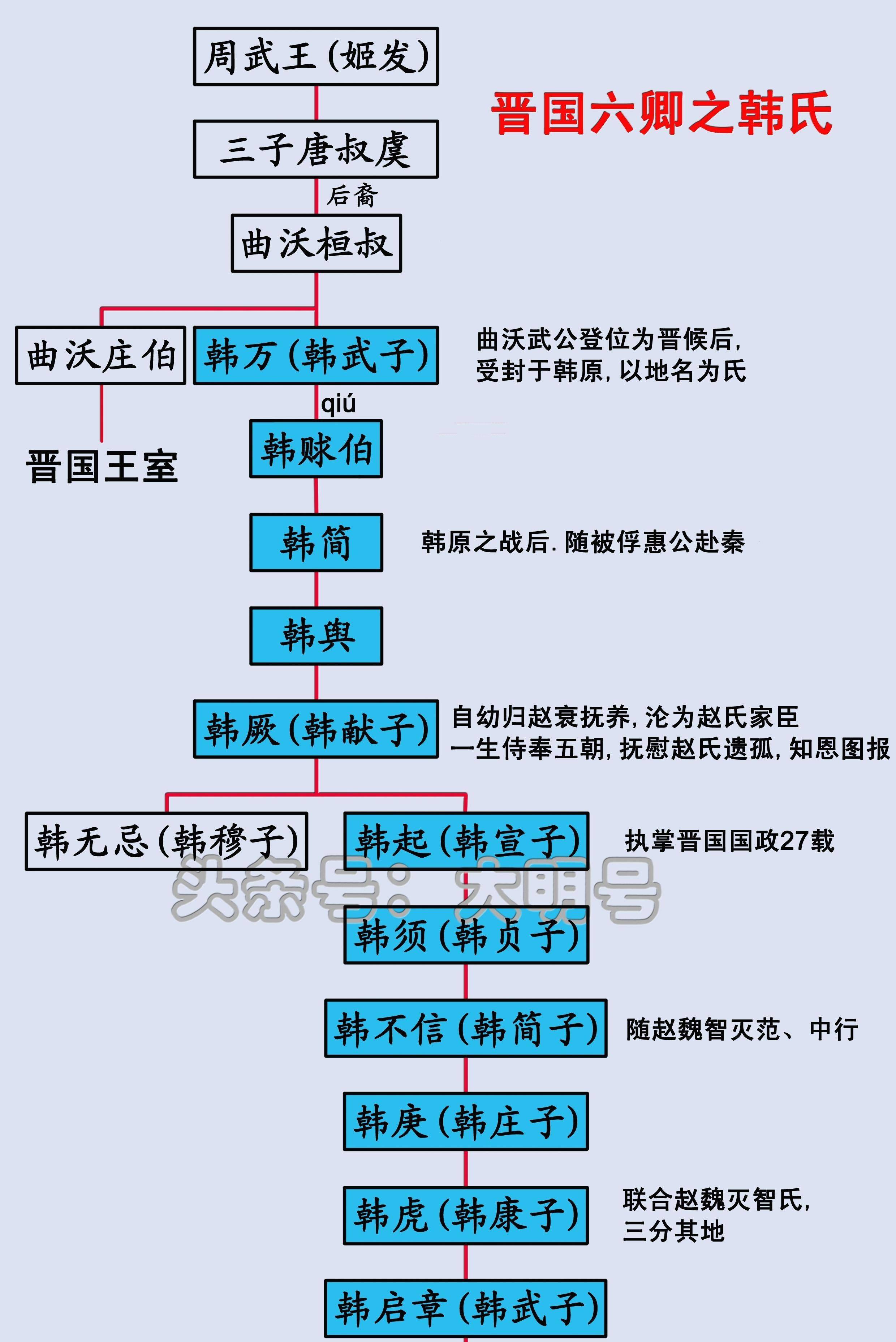 七雄君主世系图,秦始皇生在了一个没有对手的时代