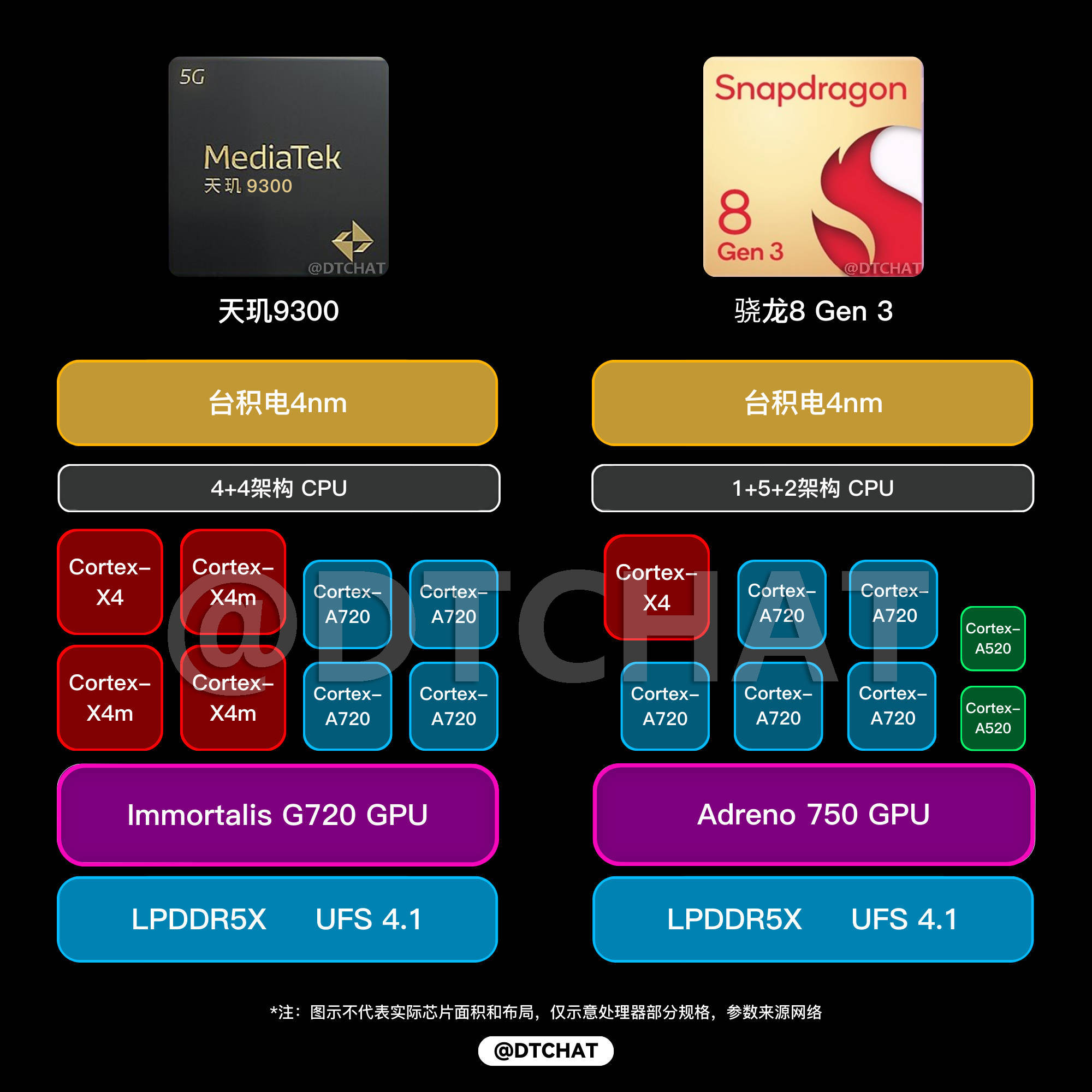 高通骁龙 8 gen 3跑分曝光:大批新机12月发