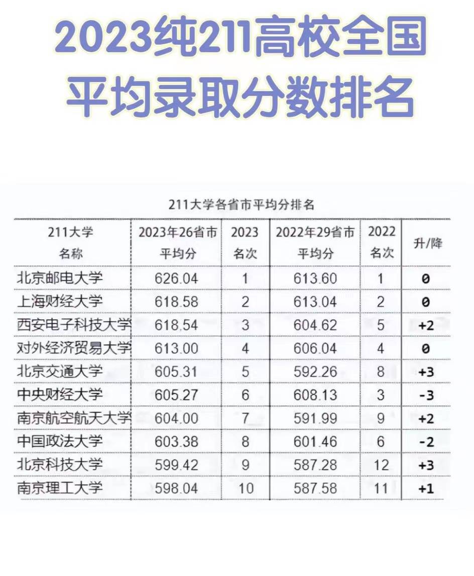 原创            2023年高考纯211高校全国平均录取分数排名一览，有你心仪的吗？