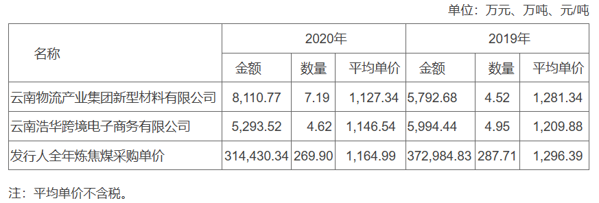 2019年,2020年,公司向云南物流产业集团新型材料有限公司,云南浩华