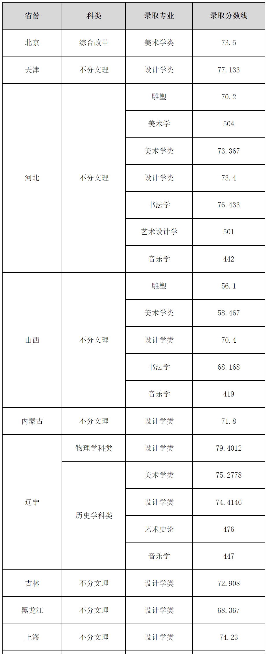 美术学院录取分数线排名_2023年各美院本科录取分数线_中央美术学院清华大学美术学院天津美术学院中国美术学院鲁迅美术学院四川美术学院广州美术学院湖北美术学院西安美术学院
