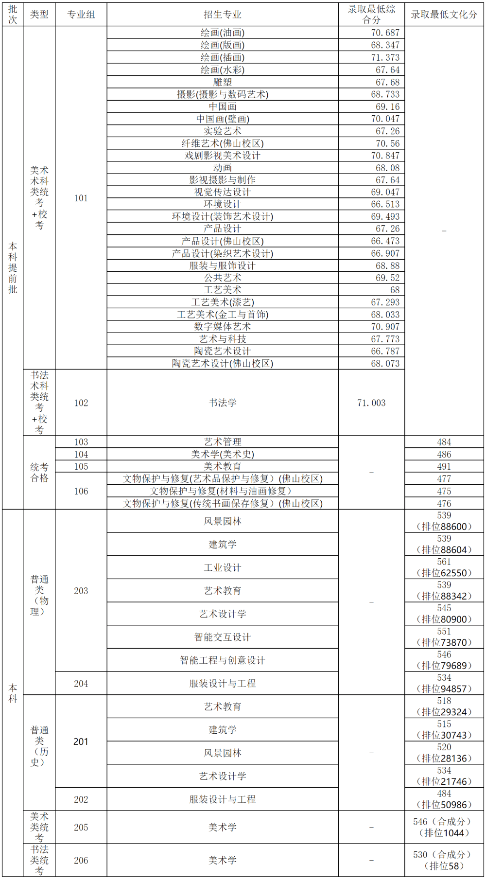 美术学院录取分数线排名_中央美术学院清华大学美术学院天津美术学院中国美术学院鲁迅美术学院四川美术学院广州美术学院湖北美术学院西安美术学院_2023年各美院本科录取分数线