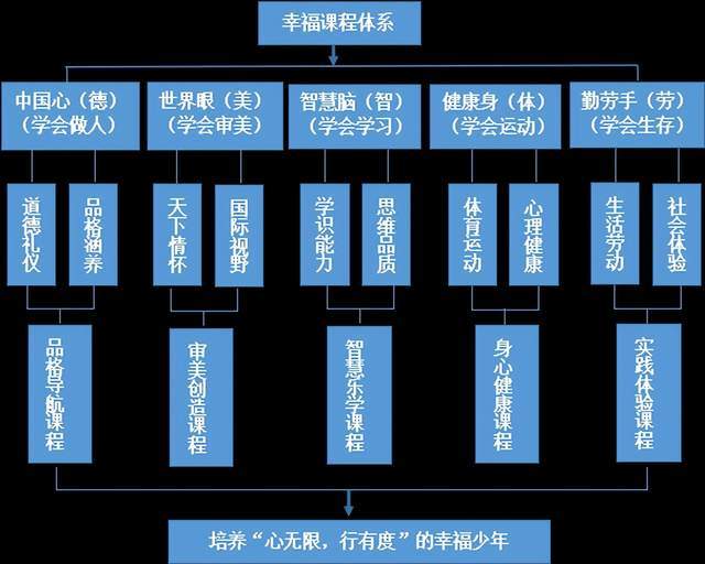 除了基础教育课程外