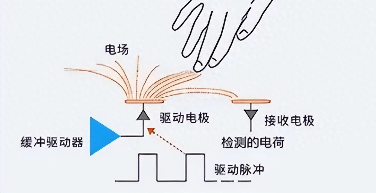 电容触摸屏vs红外触摸屏,两者该如何选择?_触控_原理_场景