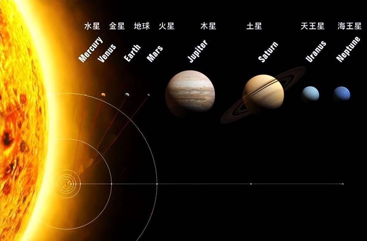 在太阳系八大行星中,岩质行星和气态行星各有4颗,水星,金星,地球,火星