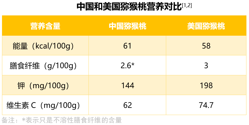 奇异果营养成分图片