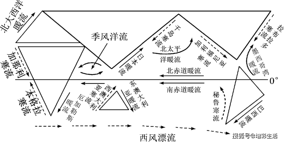 大洋洋流模式图图片