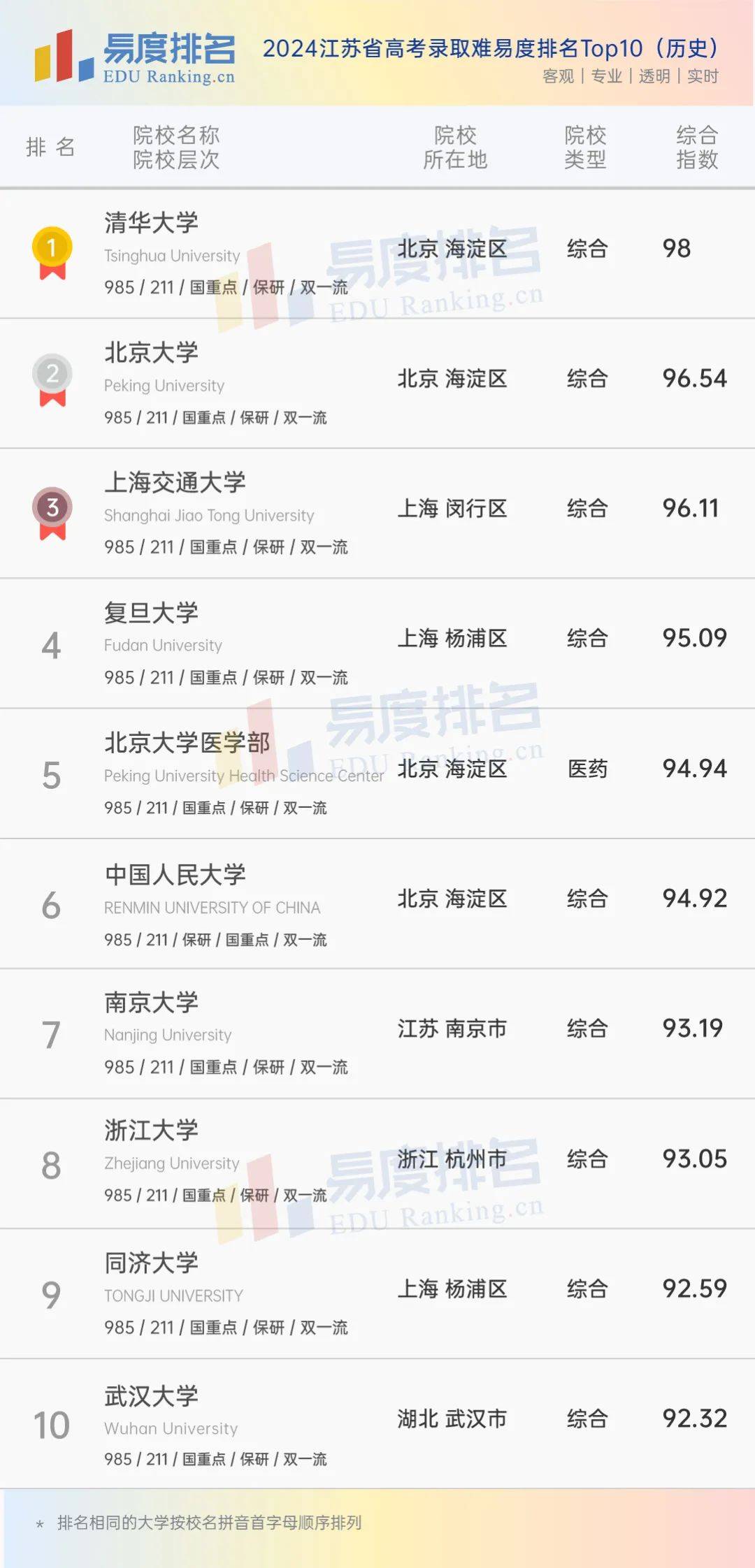 原创            2024江苏省高考大学排名：南邮首次跻身百强，中国药大连升23名！